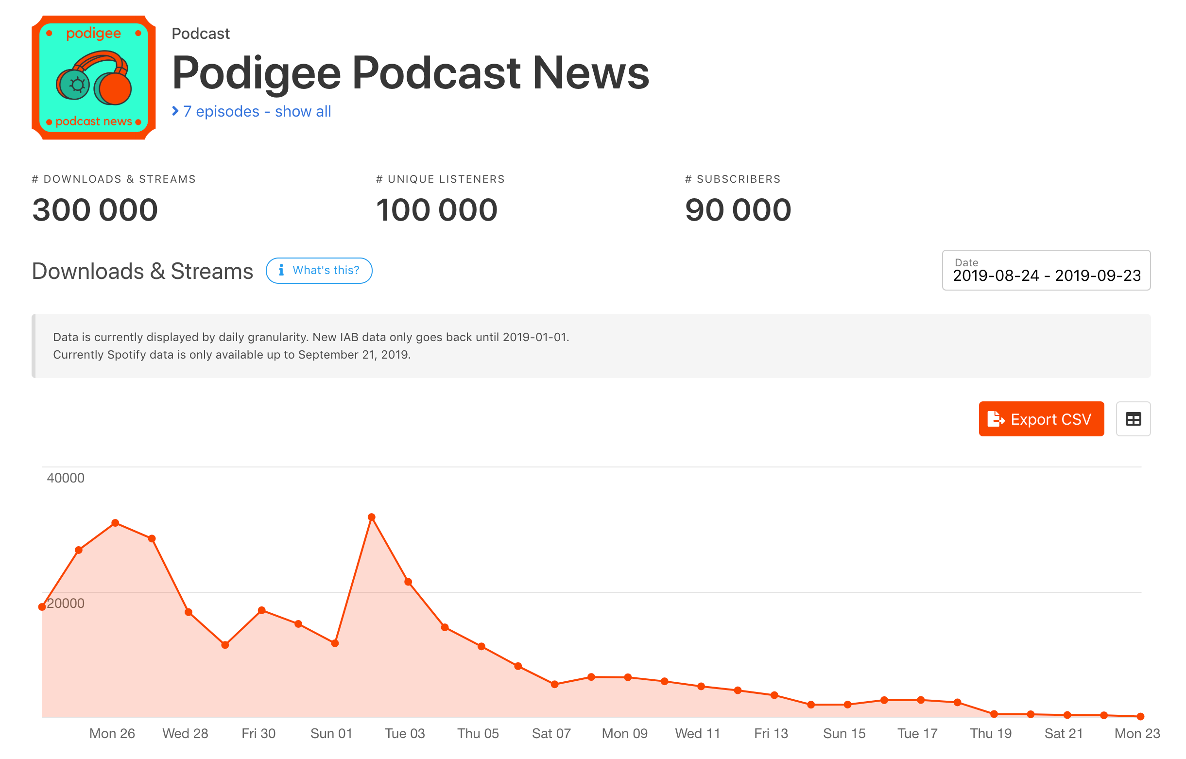 Screenshot des Podigee Analytics Dashboards. Es zeigt die Verlaufskurve eines Podcasts über 30 Tage hinweg.