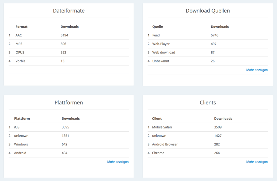 Podigee Advanced Stats