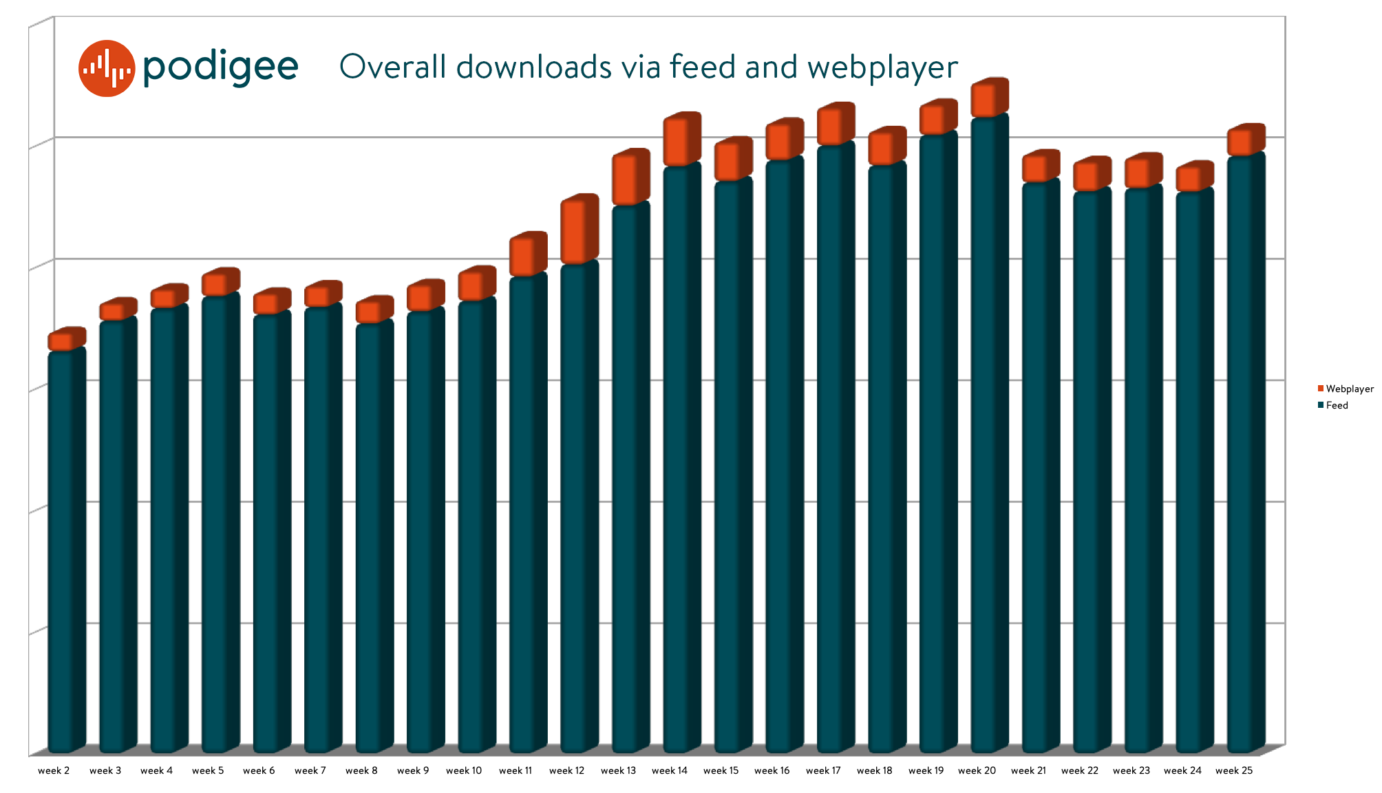 Downloads: Feed vs. Webplayer