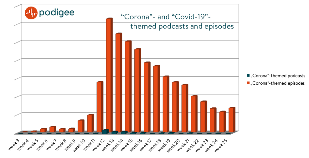 Podcasts und Episoden mit Corona-Bezug
