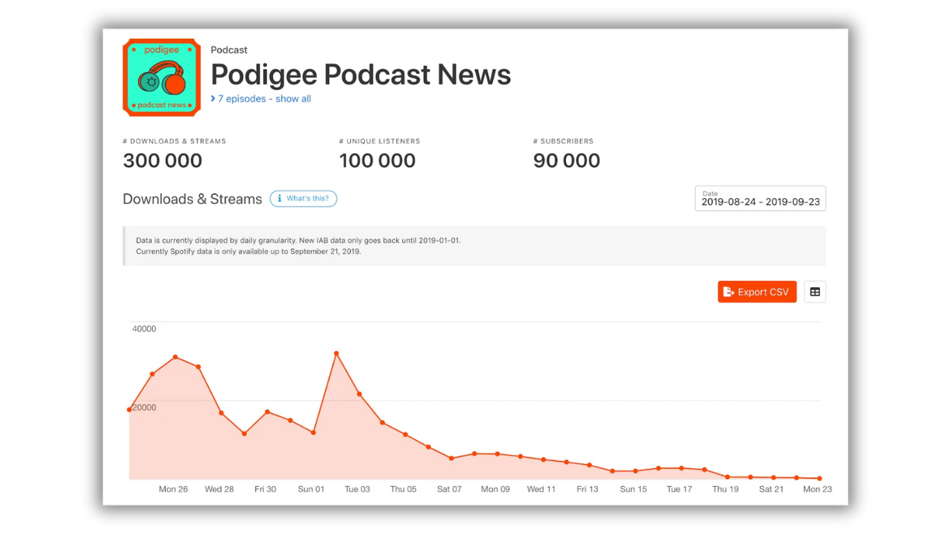 Podigee Dashboard